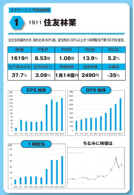 ※チャートは2015年1月～2025年12月の月足チャート（以下、同）
