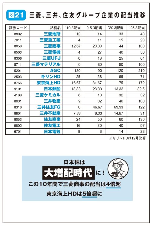 三菱、三井、住友グループ企業の配当推移（『年収300万円から年配当804万円をもらう「激・増配株」投資入門』より）