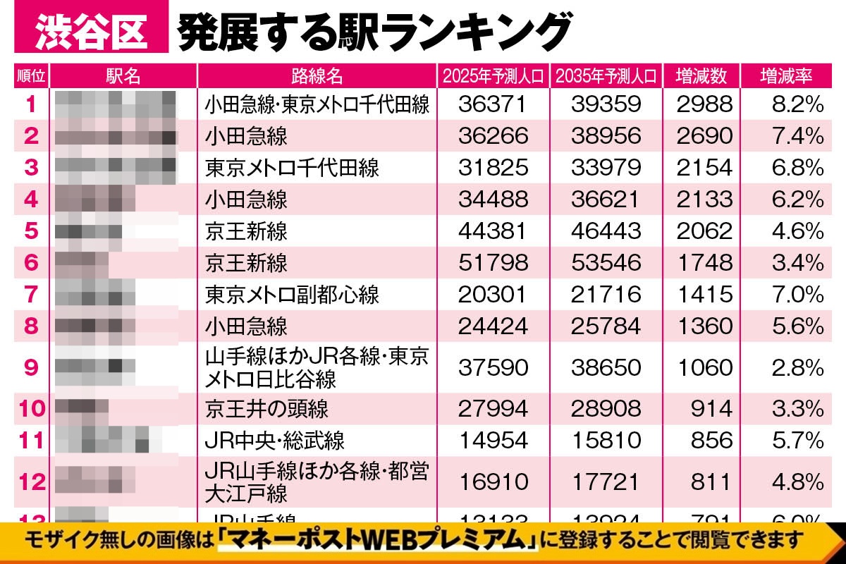 東京都・渋谷区「10年後に発展する駅ランキング」
