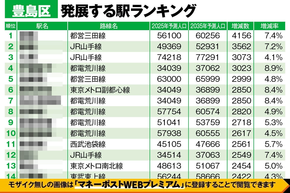 東京都・豊島区「10年後に発展する駅ランキング」
