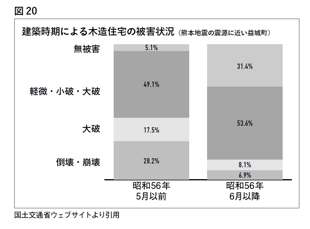 建築時期による木造住宅の被害状況