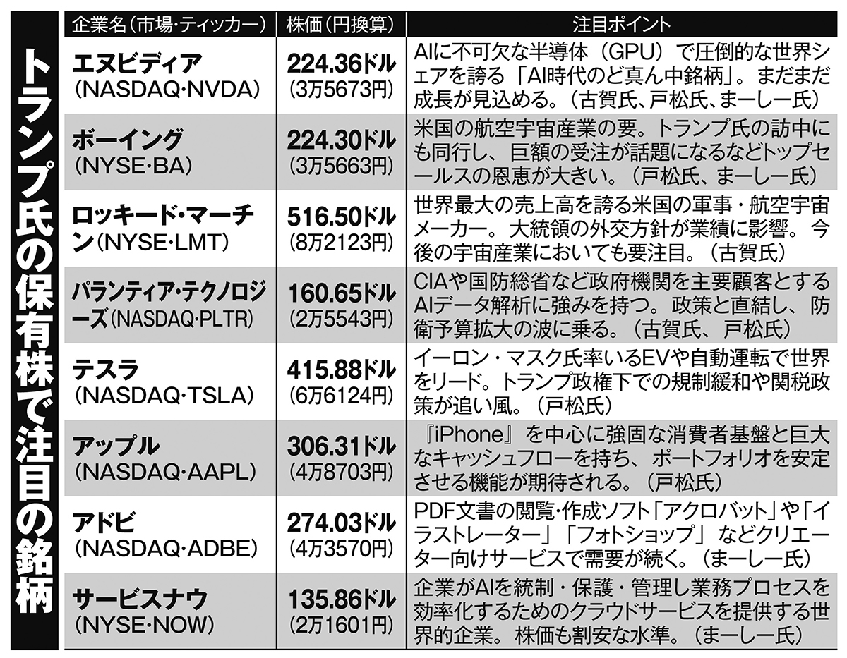 トランプ大統領の保有株＆次に狙う株16選】億り人たちも注目する“最強