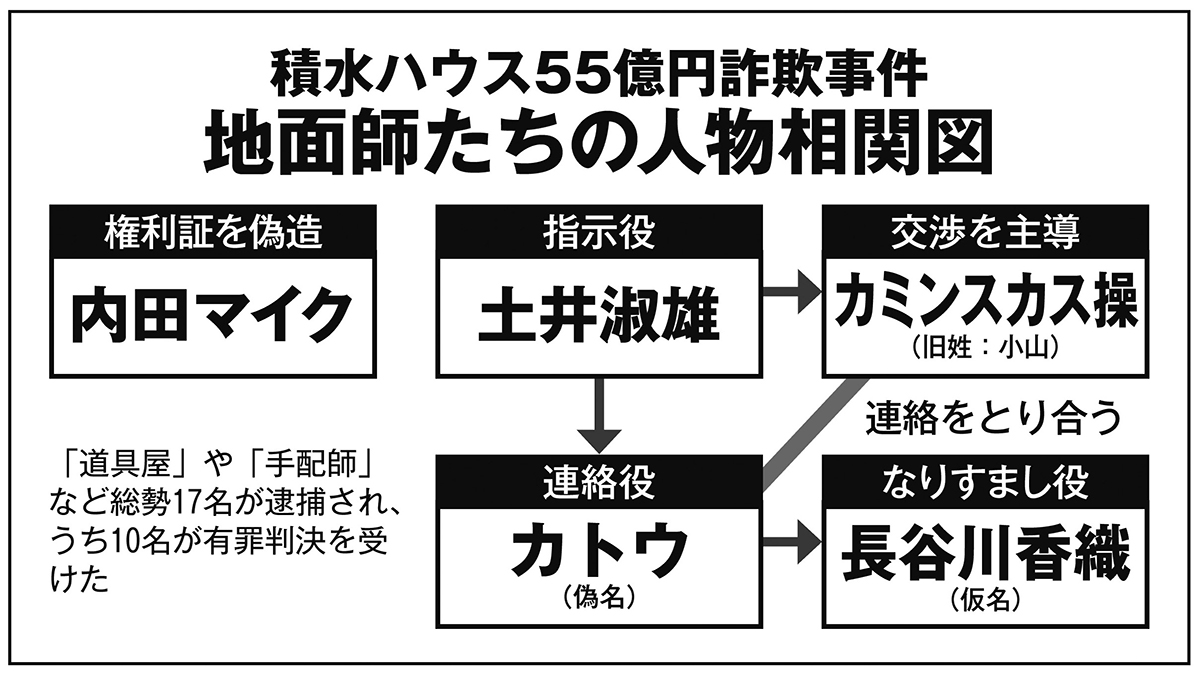 積水ハウス55億円詐欺事件「地面師たちの人物相関図」