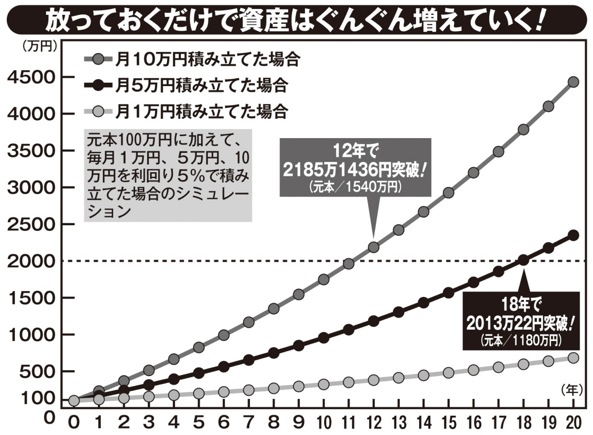 元本100万円に加えて、毎月1万円、5万円、10万円を利回り5％で積み立てた場合のシミュレーション