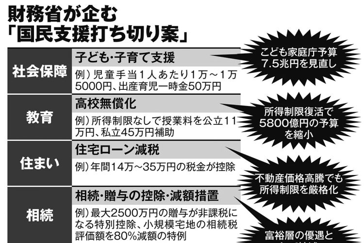 財務省が企む「国民支援打ち切り案」