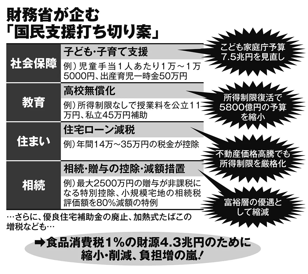 財務省が企む「国民支援打ち切り案」
