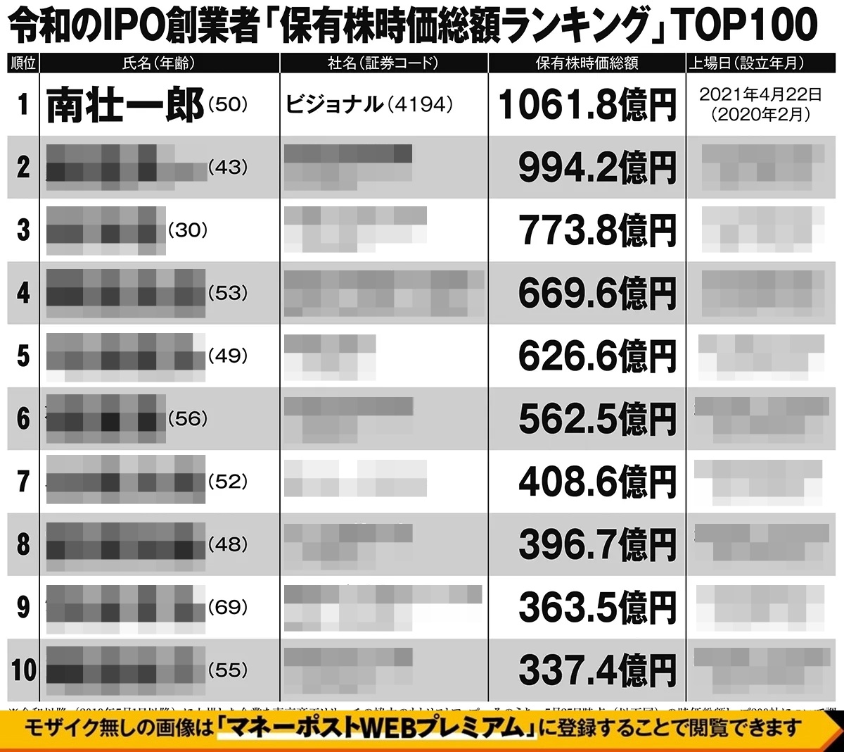 令和のIPO創業者「保有株時価総額ランキング」TOP100
