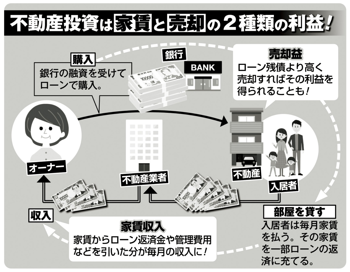 不動産投資は「家賃」と「売却」の2種類の利益
