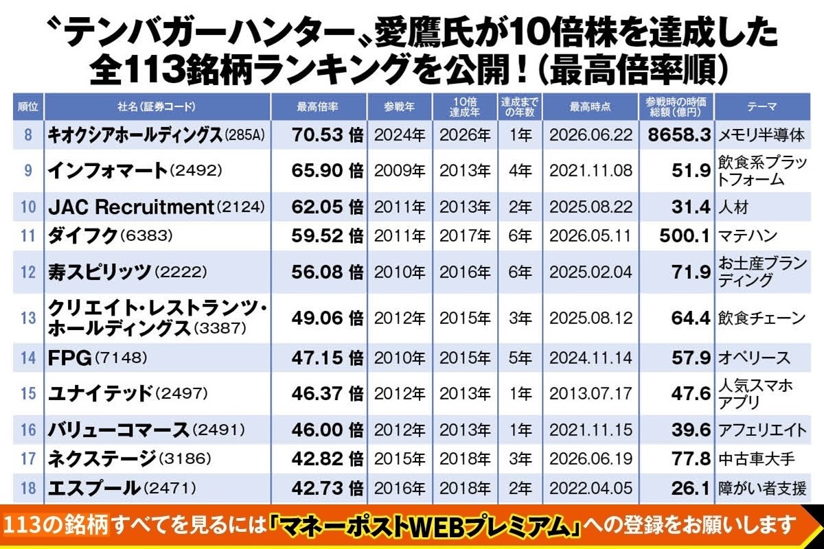 現役サラリーマン投資家・愛鷹氏はどんな銘柄を発掘し、10倍株以上に育てたのか（“テンバガーハンター”愛鷹氏が10倍株を達成した全113銘柄ランキング）