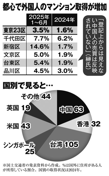 都心で外国人のマンション取得が増加