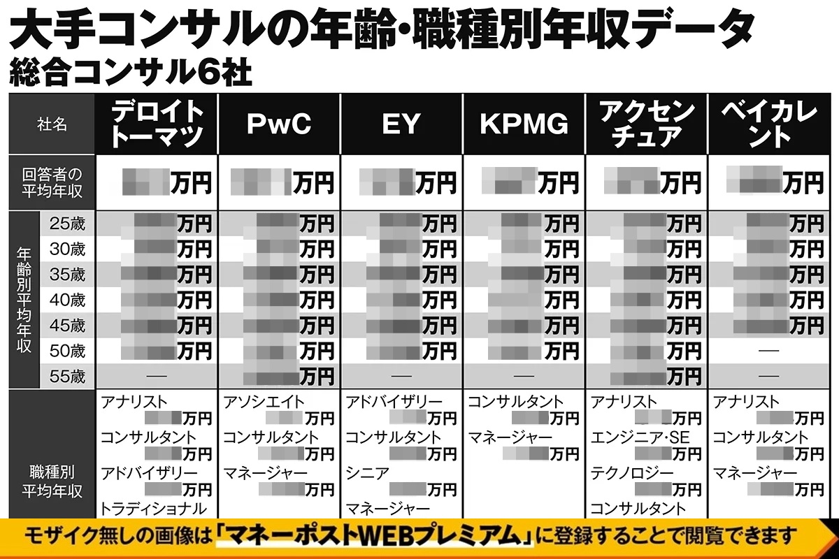 大手コンサルの年齢・職種別年収データ【総合コンサル6社】