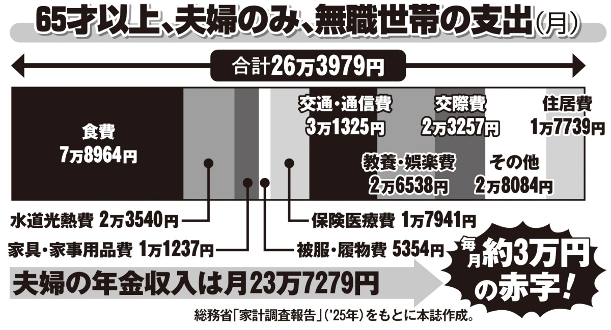 65才以上、夫婦のみ、無職世帯の支出(月)