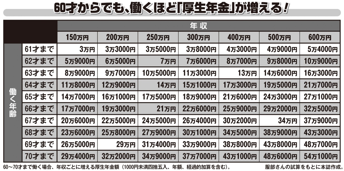 60才からでも、働くほど「厚生年金」が増える