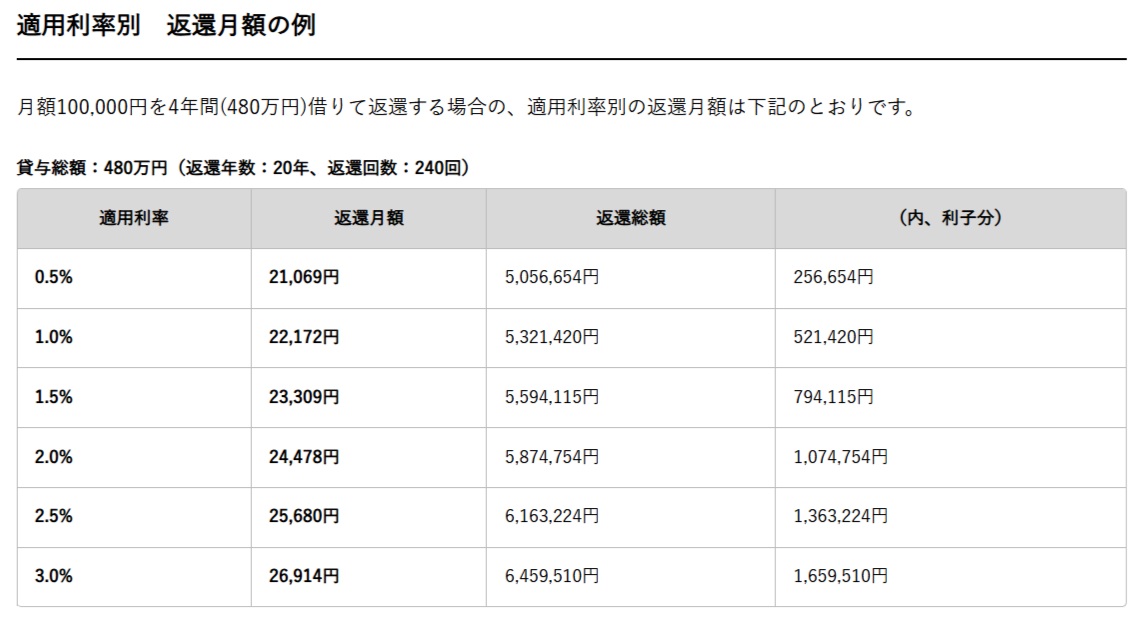 奨学金月額10万円を4年間借りた場合、金利によって返済総額はどう変わるか（日本学生支援機構ホームページより）