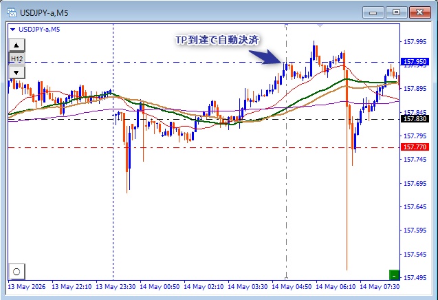 決済後のドル円5分足。青い矢印部分が決済価格（OANDA証券MT4チャートより）