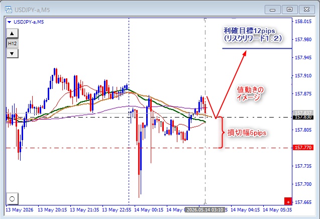 トレード前のドル円5分足（OANDA証券MT4チャートより）