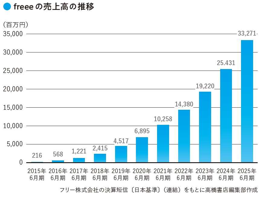 freeeの売上高の推移(『数字から企業の「リアル」がわかる! 未来を読み解く決算書』より)