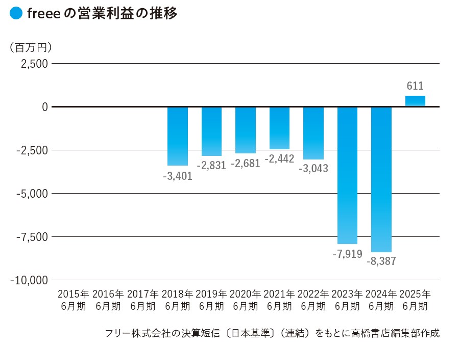 freeeの営業利益の推移(『数字から企業の「リアル」がわかる! 未来を読み解く決算書』より)