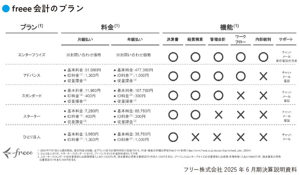 freee会計のプラン(『数字から企業の「リアル」がわかる! 未来を読み解く決算書』より)