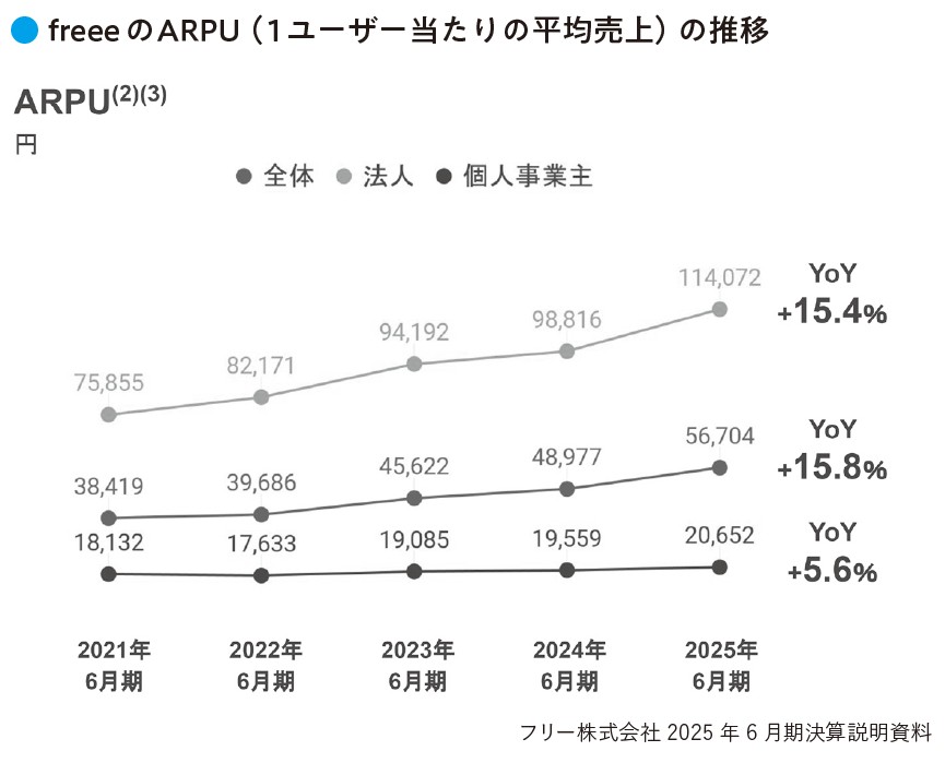 freeeのARPU(1ユーザー当たりの平均売上)の推移(『数字から企業の「リアル」がわかる! 未来を読み解く決算書』より)