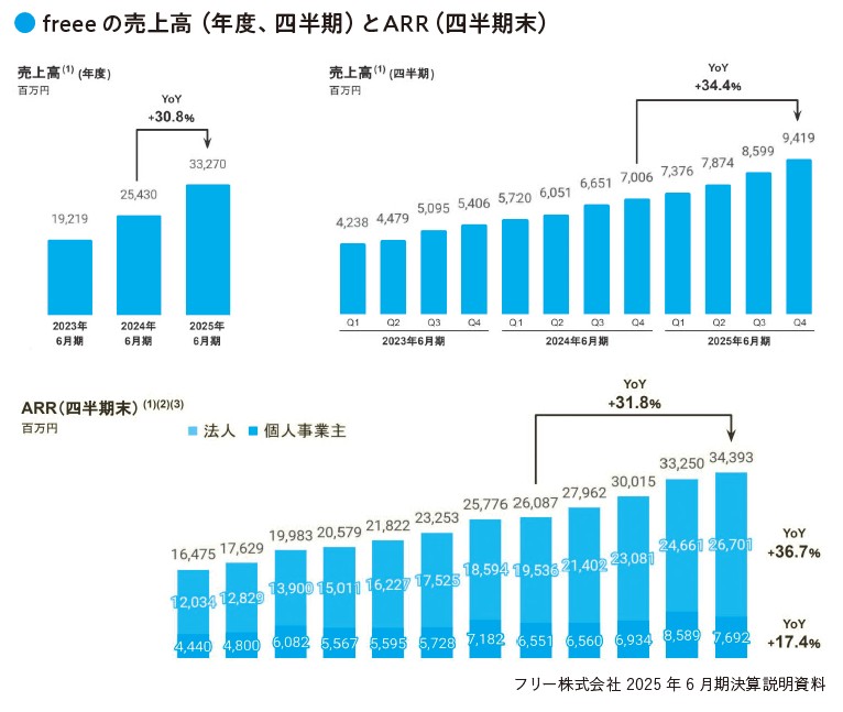 freeeの売上高(年度、四半期)とARR(四半期末)(『数字から企業の「リアル」がわかる! 未来を読み解く決算書』より)
