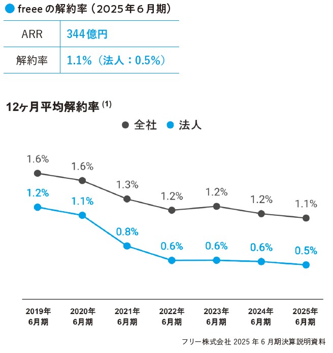 freeeの解約率(2025年6月期)(『数字から企業の「リアル」がわかる! 未来を読み解く決算書』より)