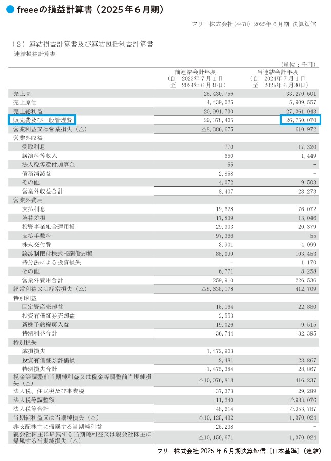 freeeの損益計算書(2025年6月期)(『数字から企業の「リアル」がわかる! 未来を読み解く決算書』より)