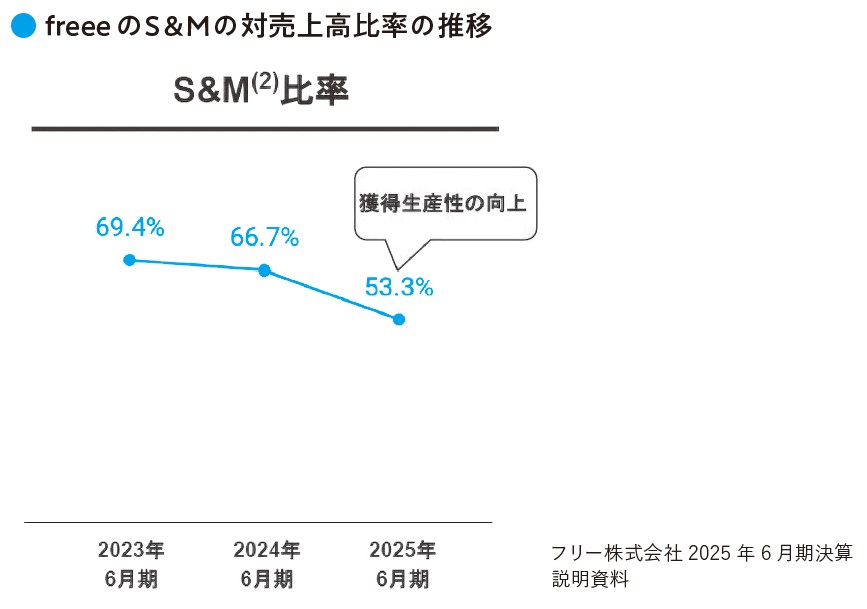 freeeのS&Mの対売上高比率の推移(『数字から企業の「リアル」がわかる! 未来を読み解く決算書』より)