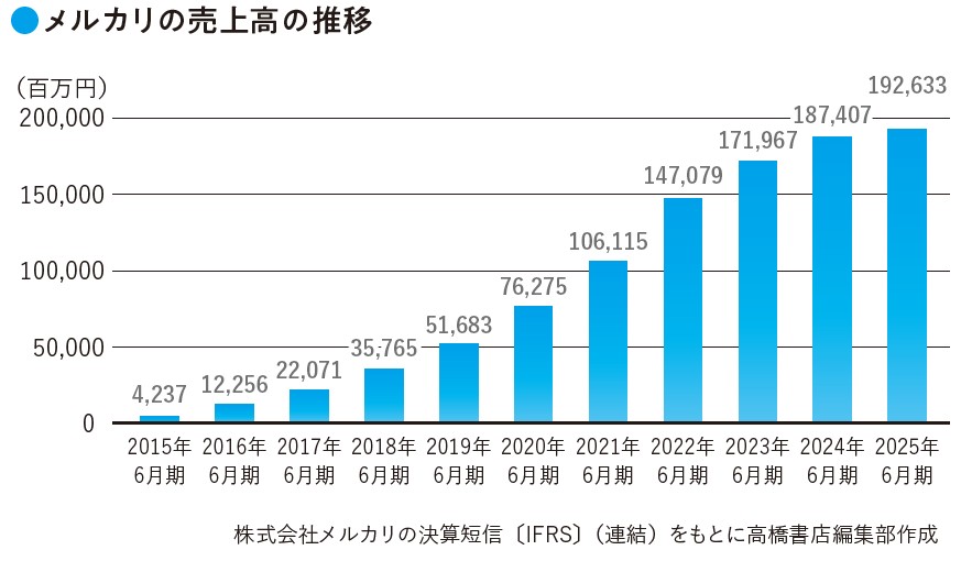 メルカリの売上高の推移(『数字から企業の「リアル」がわかる! 未来を読み解く決算書』より)