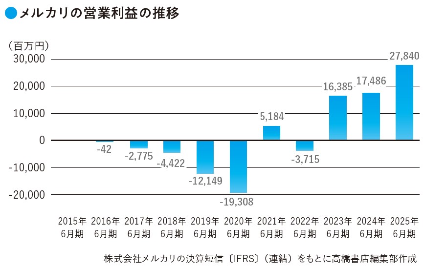 メルカリの営業利益の推移(『数字から企業の「リアル」がわかる! 未来を読み解く決算書』より)