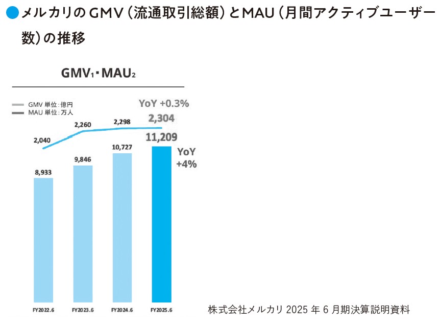 メルカリのGMV(流通取引総額)とMAU(月間アクティブユーザー数)の推移(『数字から企業の「リアル」がわかる! 未来を読み解く決算書』より)