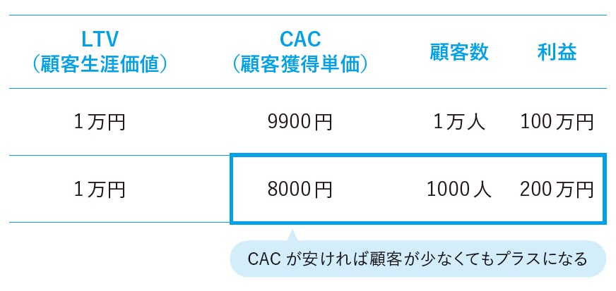 CACが安ければ顧客が少なくてもプラスになる(『数字から企業の「リアル」がわかる! 未来を読み解く決算書』より)
