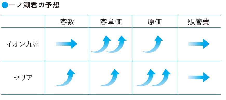 一ノ瀬君の予想(『数字から企業の「リアル」がわかる! 未来を読み解く決算書』より)