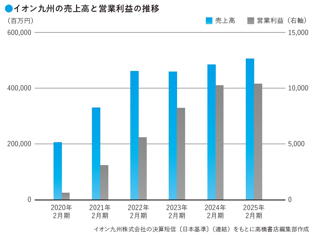イオン九州の売上高と営業利益の推移(『数字から企業の「リアル」がわかる! 未来を読み解く決算書』より)
