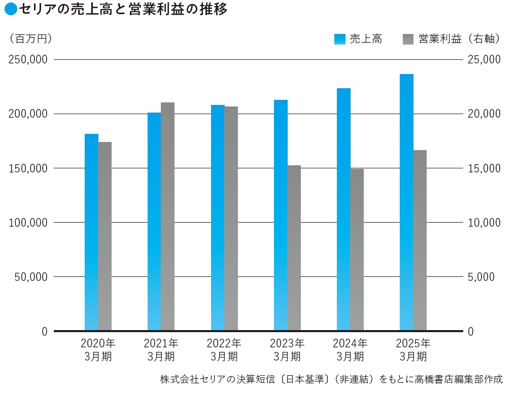 セリアの売上高と営業利益の推移(『数字から企業の「リアル」がわかる! 未来を読み解く決算書』より)