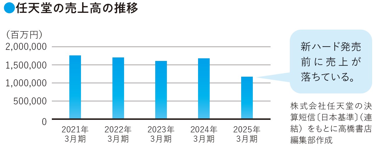 ゲーム会社とユーザーの思惑が交錯》新ハード発売時の企業業績に見