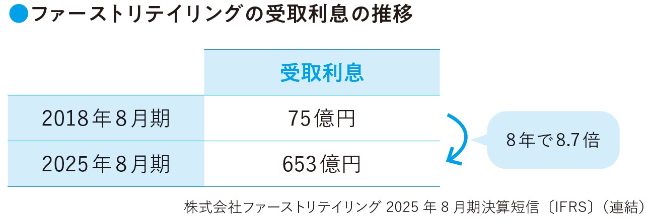 ファーストリテイリングの受取利息の推移(『数字から企業の「リアル」がわかる! 未来を読み解く決算書』より)
