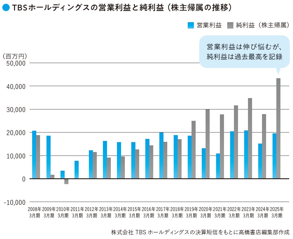 TBSホールディングスの営業利益と純利益(株主帰属の推移)(『数字から企業の「リアル」がわかる! 未来を読み解く決算書』より)