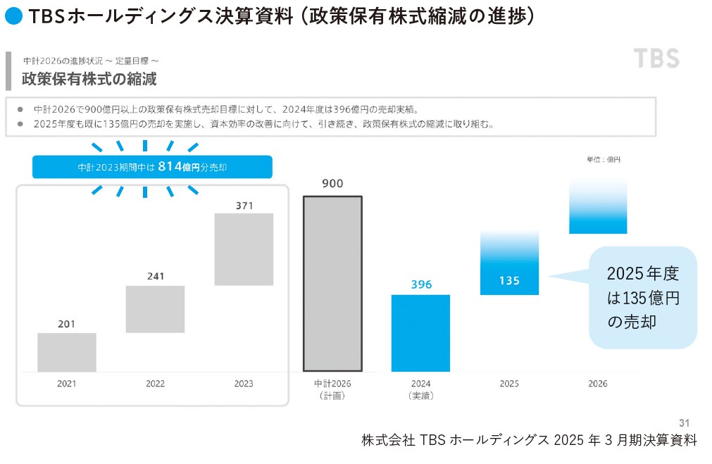TBSホールディングス決算資料(政策保有株式縮減の進捗)(『数字から企業の「リアル」がわかる! 未来を読み解く決算書』より)