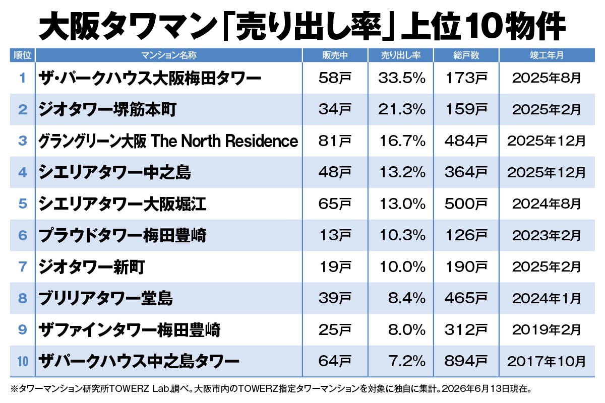 大阪タワマン「売り出し率」上位10物件