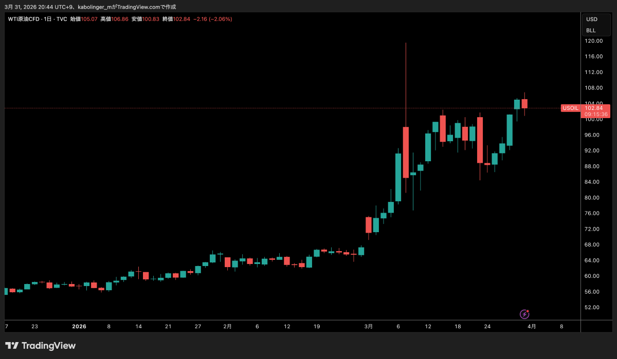 WTI原油の日足チャート（TradingViewより）