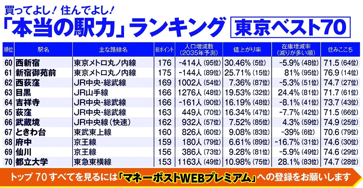 【東京】「本当の駅力」ランキング（60～70位）