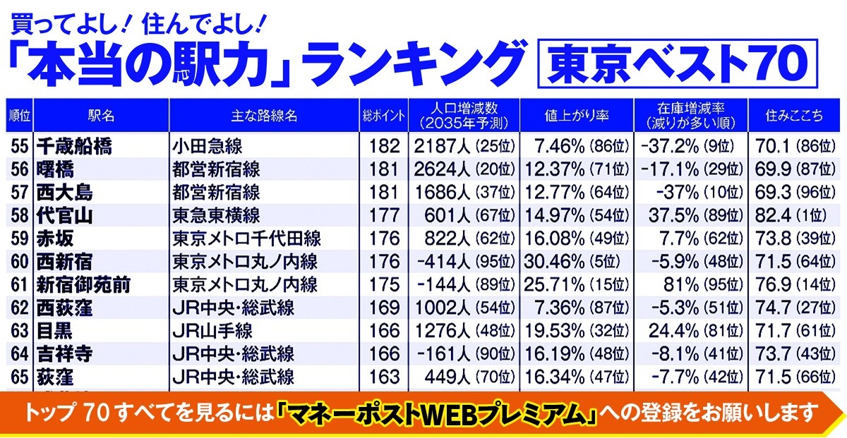 【東京】「本当の駅力」ランキング（55～65位）