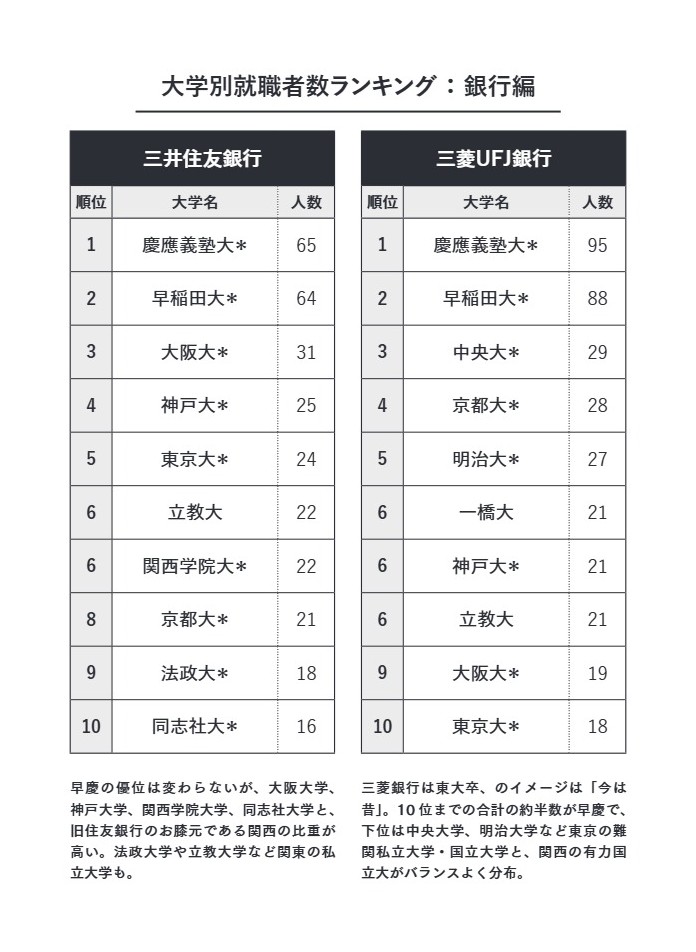「三菱UFJ銀行」「三井住友銀行」大学別就職者数ランキング