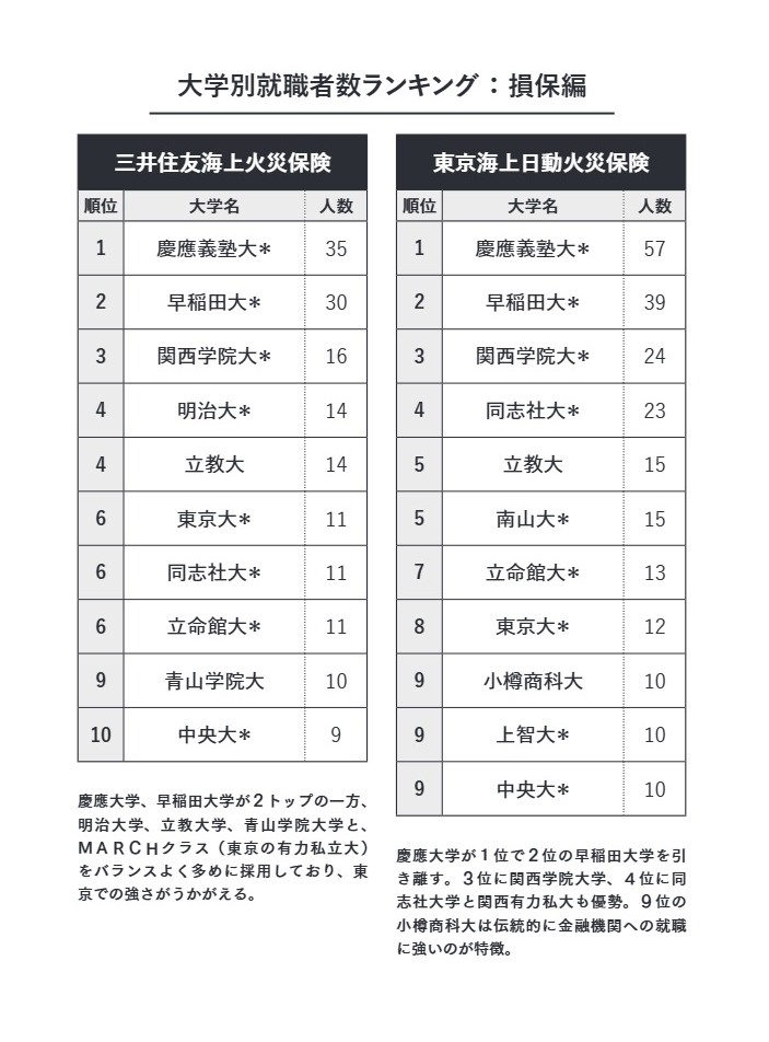 「東京海上日動火災保険」「三井住友海上火災保険」大学別就職者数ランキング