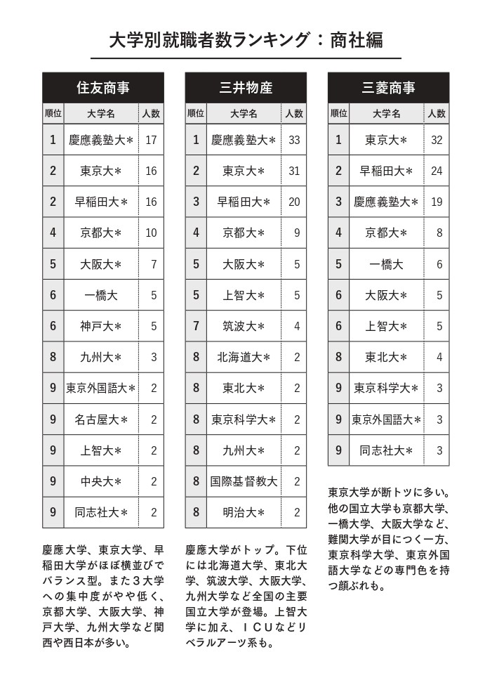 「三菱商事」「三井物産」「住友商事」大学別就職者数ランキング