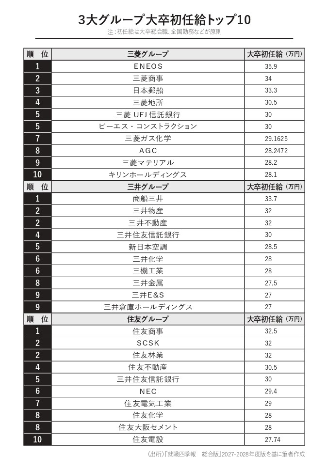 3大グループそれぞれの大卒初任給トップ10(『就職四季報 総合版』2027-2028年度版をもとに筆者作成)