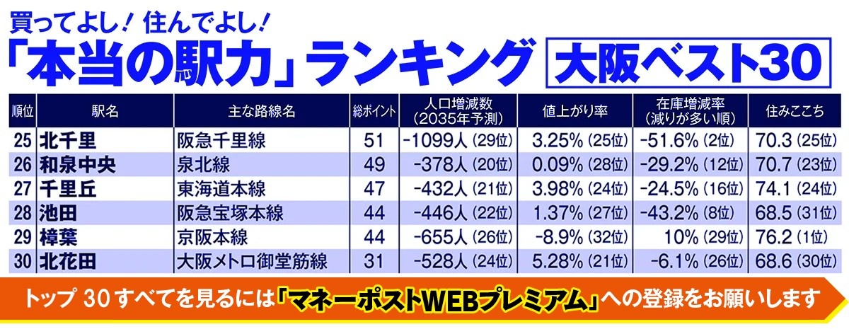 大阪「本当の駅力」ランキング（25～30位）