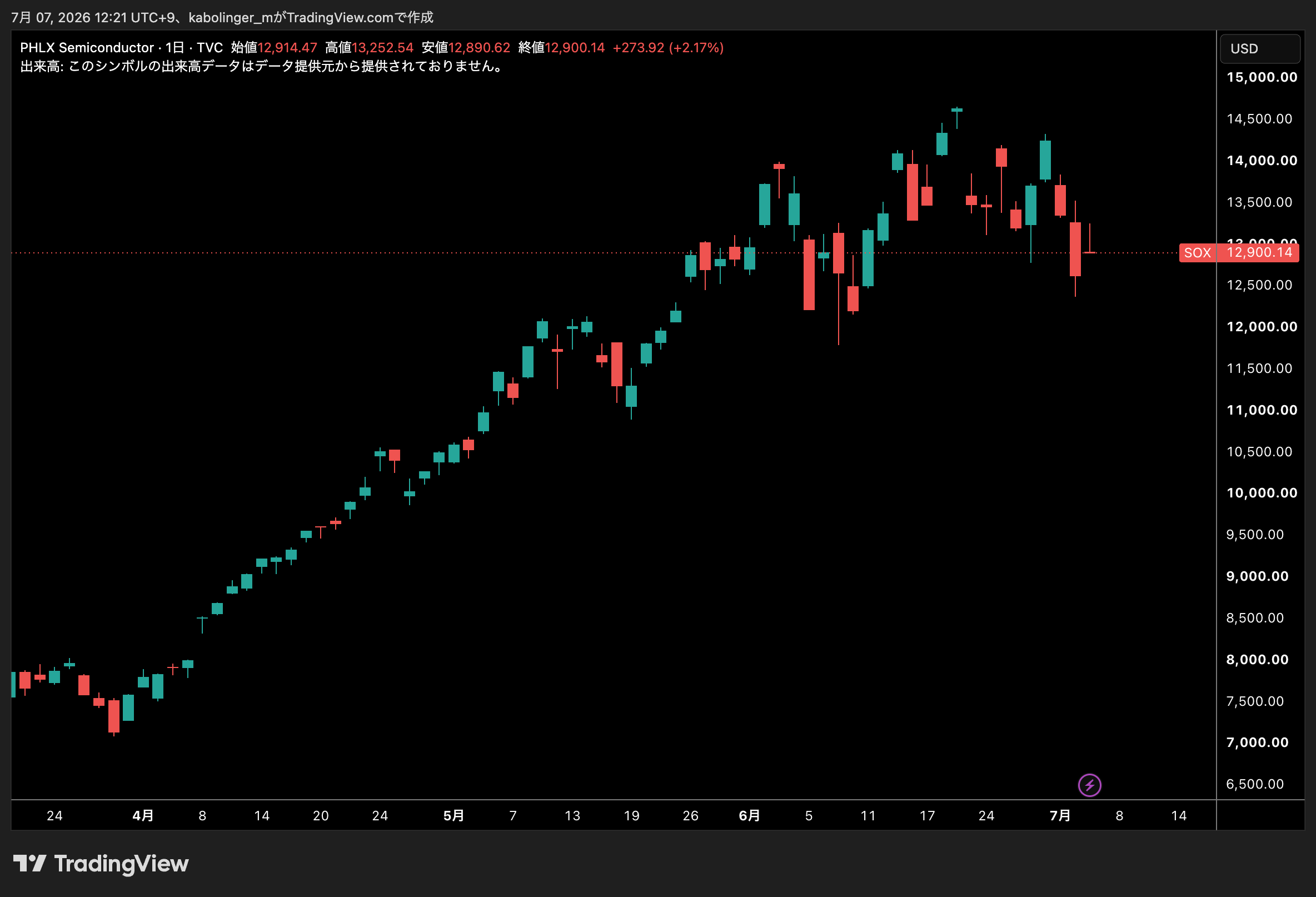 SOX指数日足チャート。TradingViewより