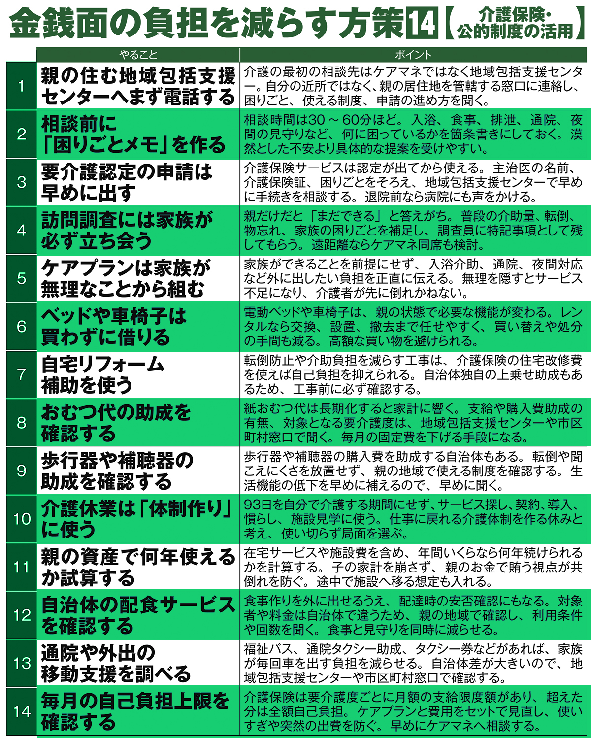 金銭面の負担を減らす方策14【介護保険・公的制度の活用】